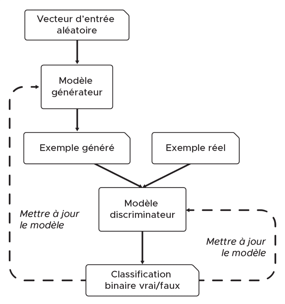 schéma représentant le fonctionnement du GAN