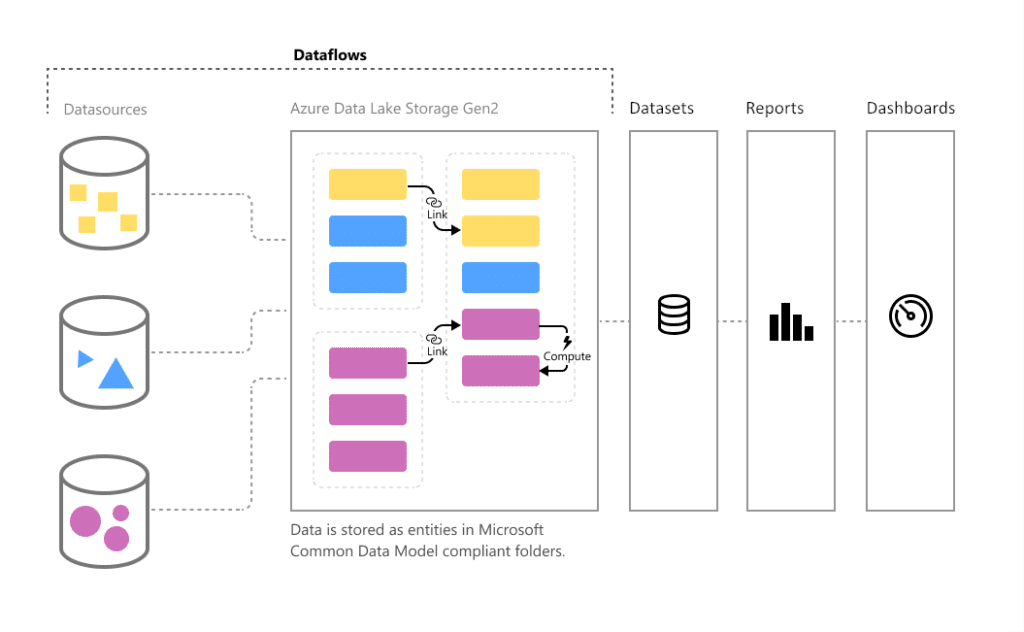 schéma illustrant le fonctionnement de Dataflow sur Power BI