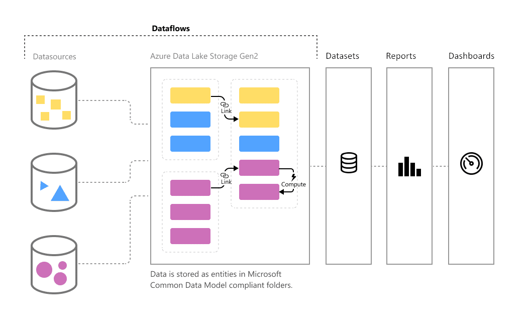 schéma illustrant le fonctionnement de Dataflow sur Power BI