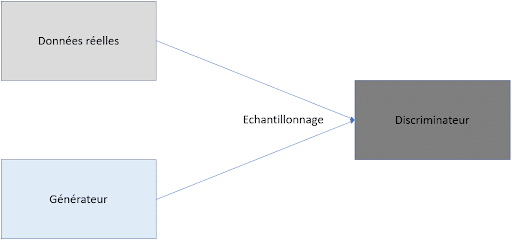 Structure classique d’un GAN