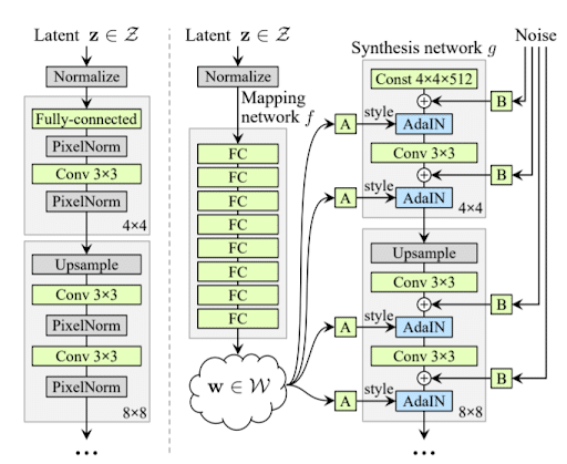 (c) Générateur traditionnel d’un GAN et celui de StyleGAN (issue du papier StyleGAN)