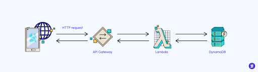 fonctionnement d'aws lambda pour les backend d'applications