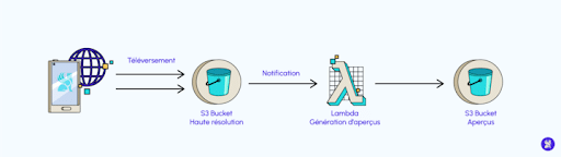 fonctionnement d'aws lambda pour les appercus d'images