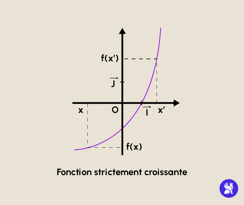 SCHEMA_FCT_CROISSANTE