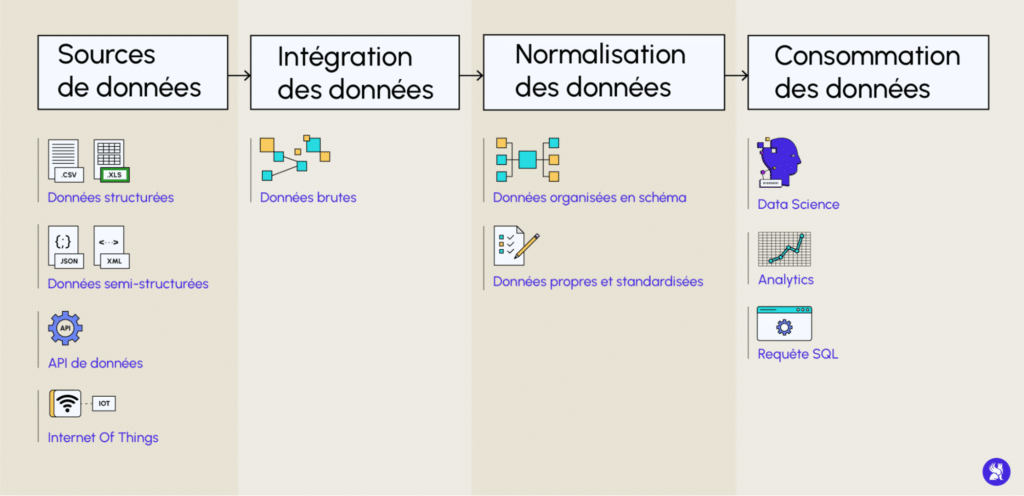 étapes de données