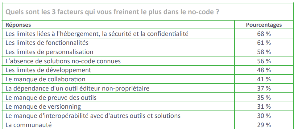 Tableau des aspects négatifs du no-code