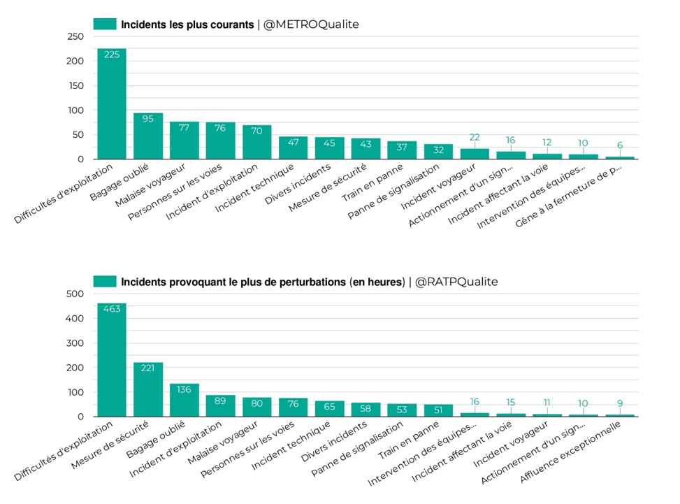 Graphisme présentant les différentes causes de ralentissement sur les voies RATP