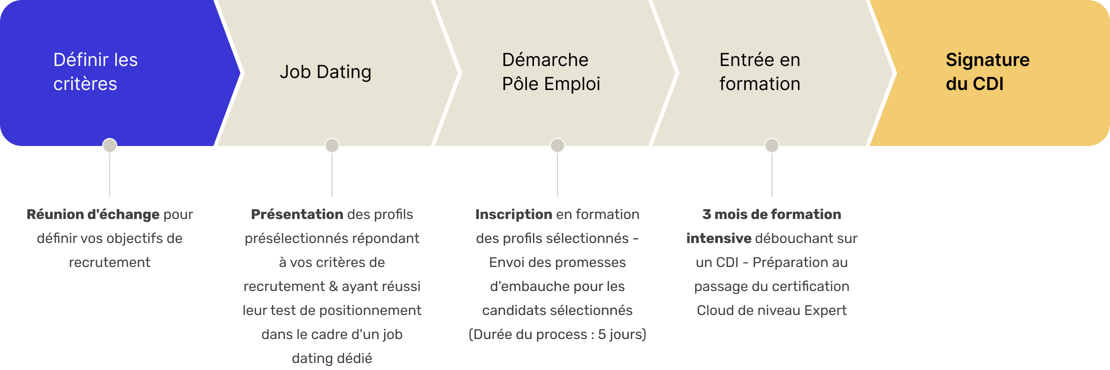 frise POEI datascientest