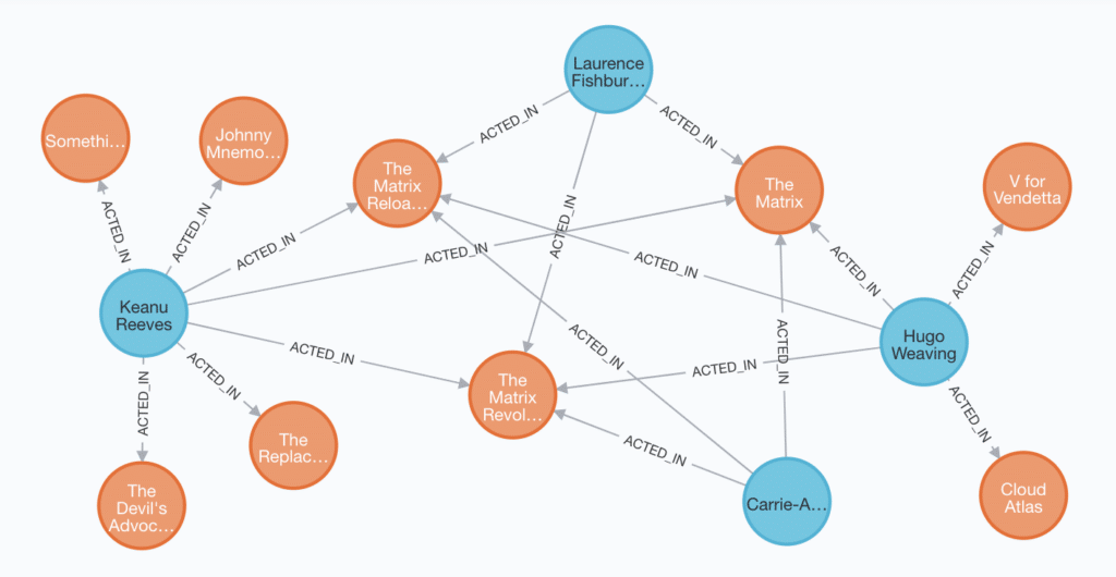 Exemple de base de données en graphe