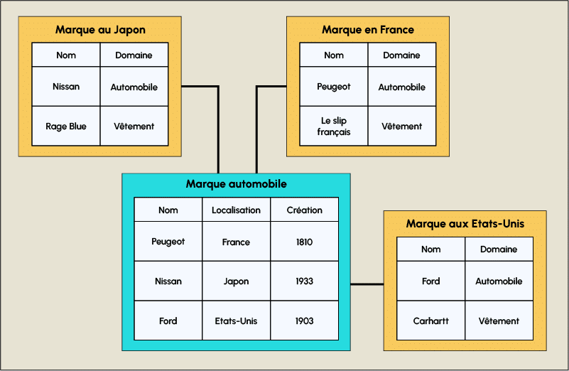 Organisation d'une base de données