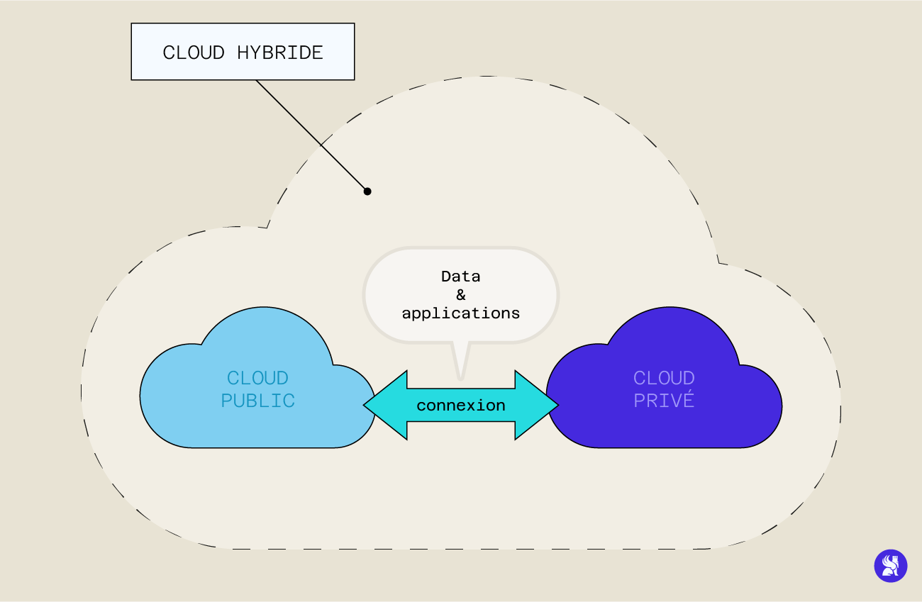 Cloud hybride