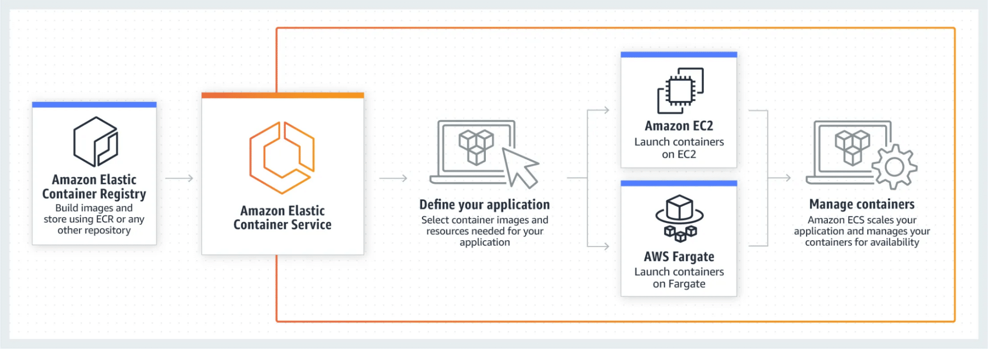 Composants Amazon ECS